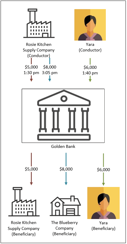 Infographic summarizing the scenario and report requirement for example B.6: Receipt of cash – 24 hour rule – Aggregation on conductor – Entity