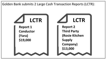 Infographic summarizing the scenario and report requirement for exampleB.6: Receipt of cash – 24-hour rule – Aggregation on conductor – Person